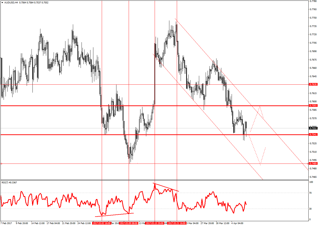 график AUD/USD в нисходящем тренде